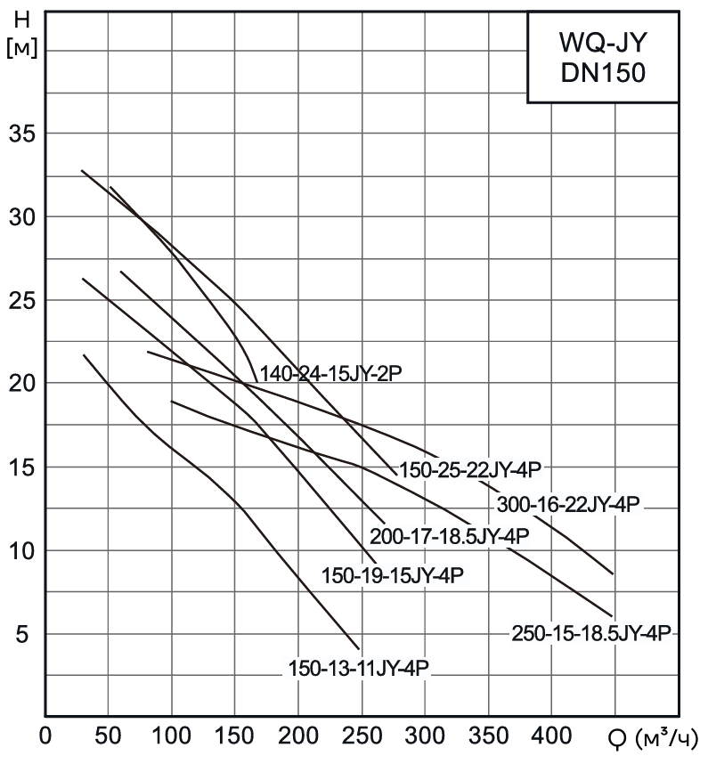 Насос канализационный погружной CNP 150WQ150-13-11JYAC(I) (без АТМ)