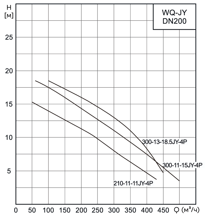 Насос канализационный погружной CNP 200WQ300-13-18.5JYAC(I) (без АТМ)