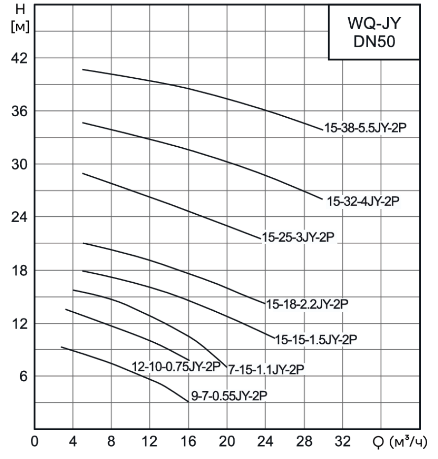 Насос канализационный погружной CNP 50WQ7-15-1.1JYAC(I) (без АТМ)