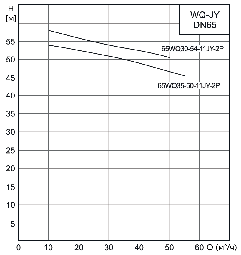 Насос канализационный погружной CNP 65WQ30-54-11JYAC(I) (без АТМ)