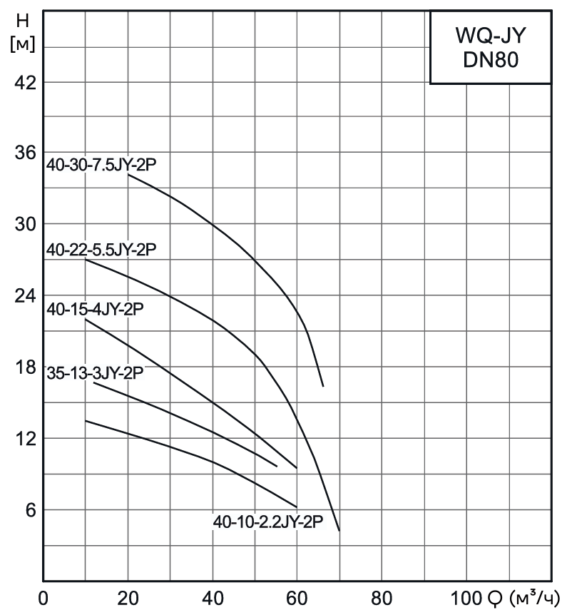 Насос канализационный погружной CNP 80WQ35-13-3JYAC(I) (без АТМ)