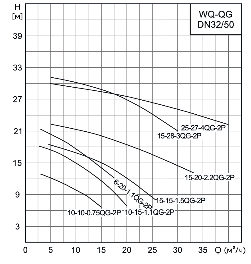 Насос канализационный погружной CNP 50WQ10-15-1.1/ACQG(I) (без АТМ)