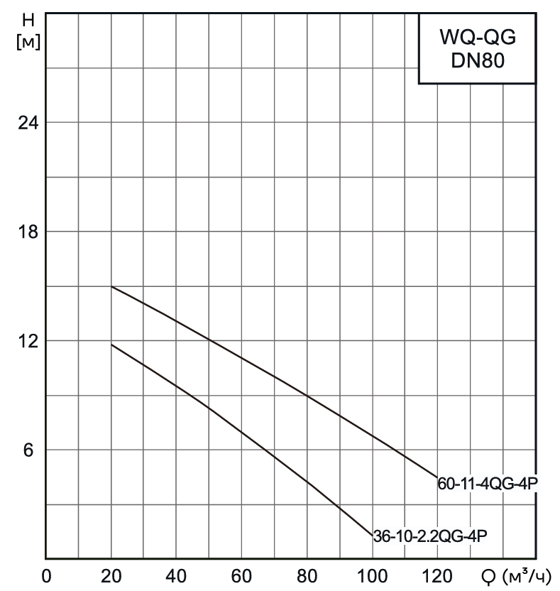 Насос канализационный погружной CNP 80WQ36-10-2.2/ACQG(I) (без АТМ)