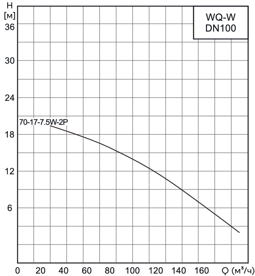 Насос канализационный погружной CNP 100WQ70-17-7.5ACW(I) (c АТМ)