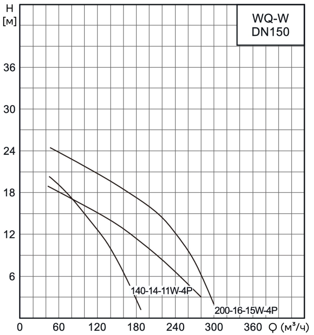 Насос канализационный погружной CNP 150WQ140-10-7.5ACW(I) (c АТМ)