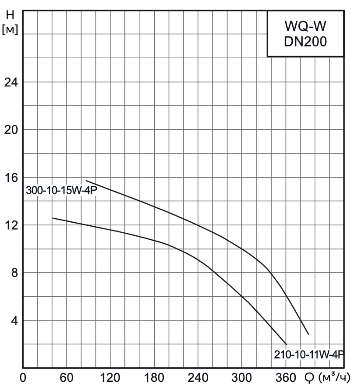 Насос канализационный погружной CNP 200WQ300-10-15ESW(I) (под колено под гибкий шланг)