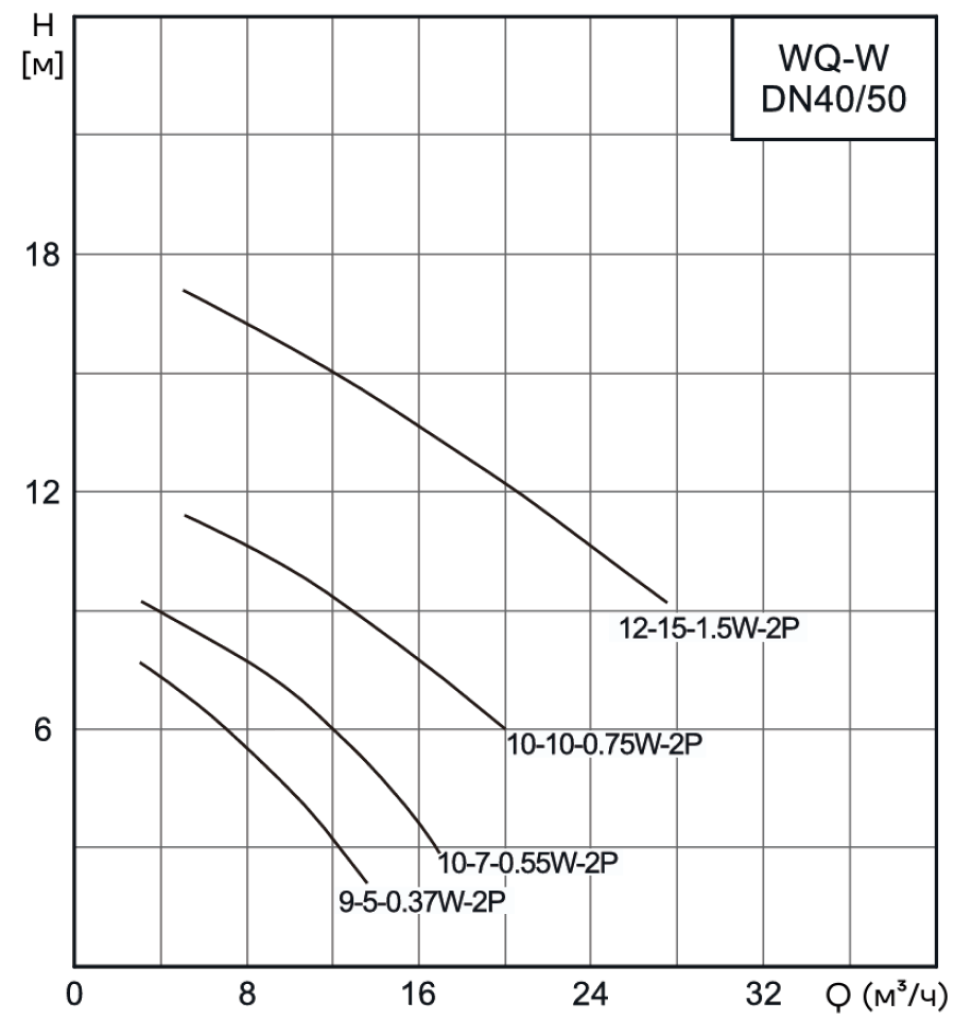 Насос канализационный погружной CNP 40WQ12-15-1.5ACW(I) (без АТМ)