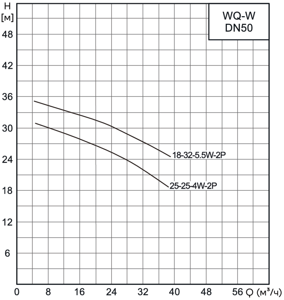 Насос канализационный погружной CNP 50WQ18-32-5.5ACW(I) (c АТМ)