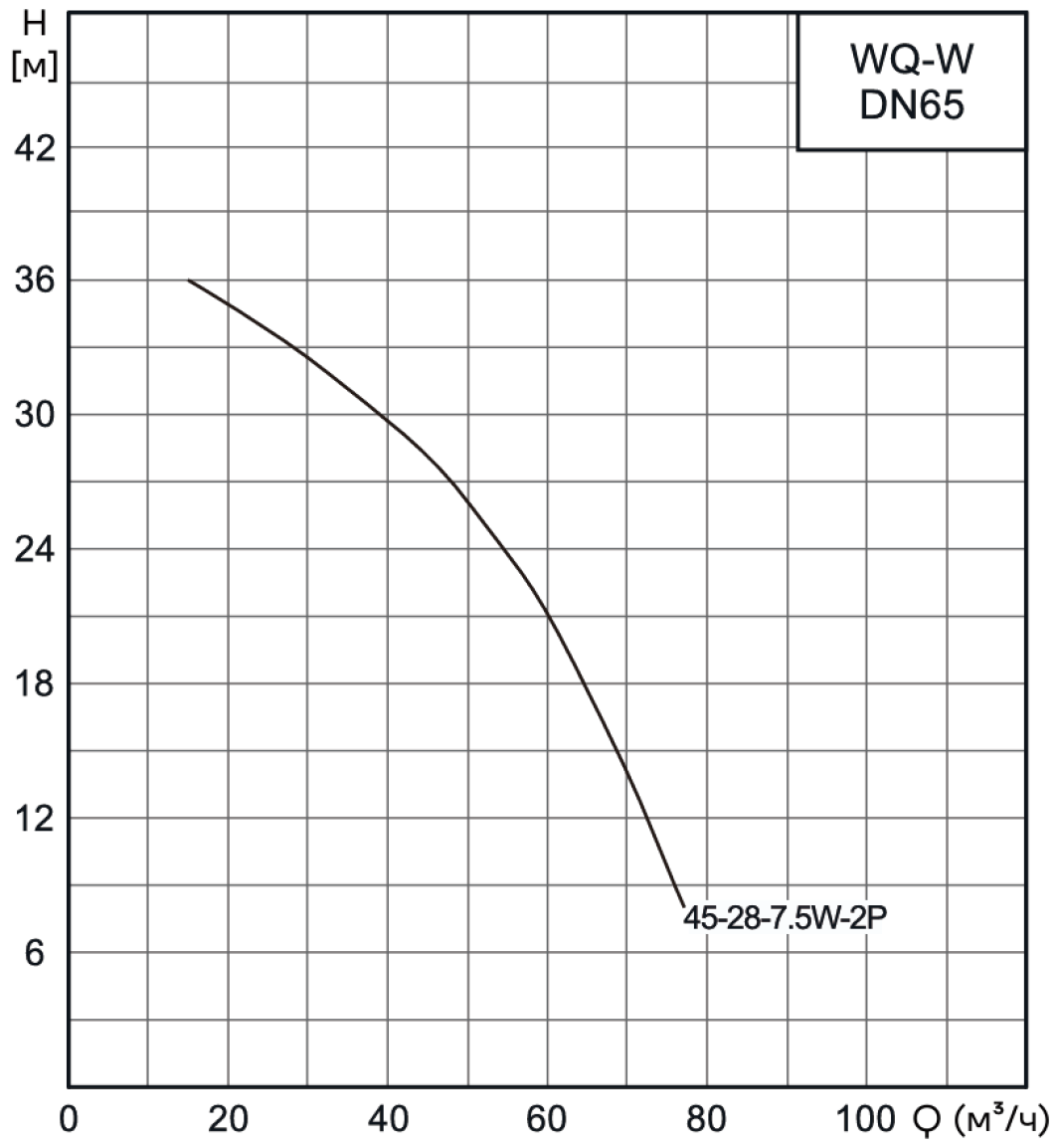 Насос канализационный погружной CNP 65WQ45-28-7.5ACW(I) (c АТМ)