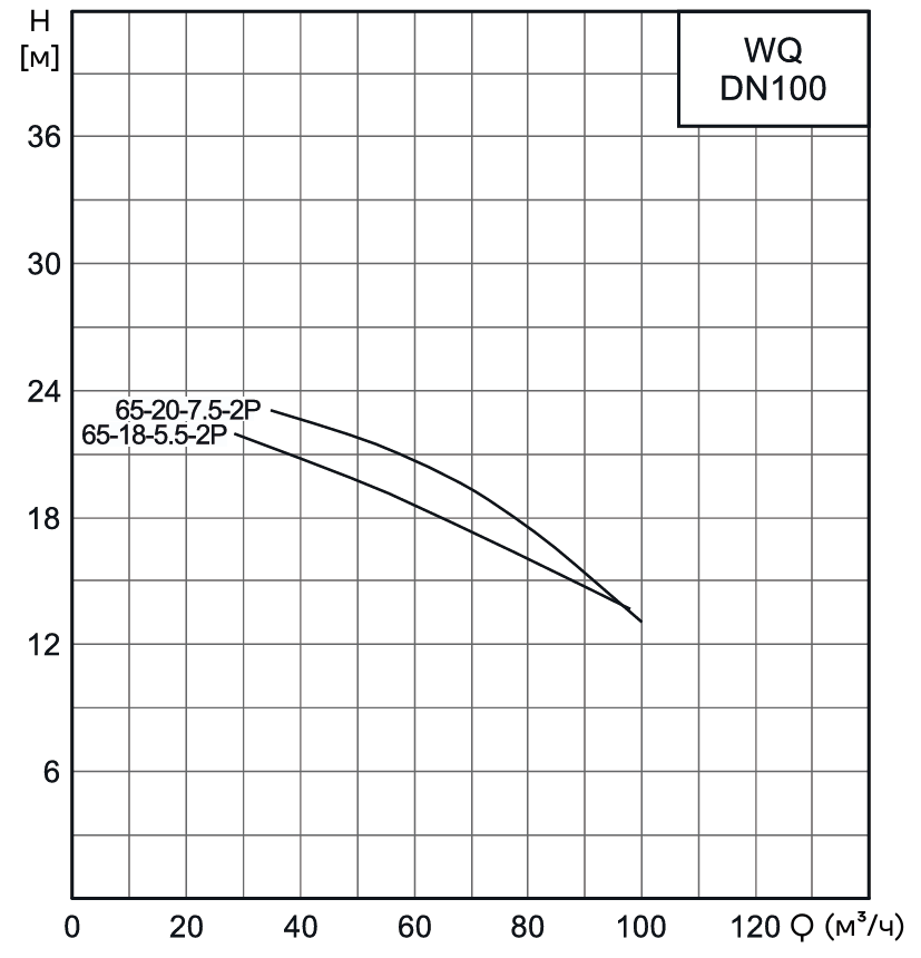 Насос канализационный погружной CNP 100WQ65-18-5.5AC(I) (c АТМ)