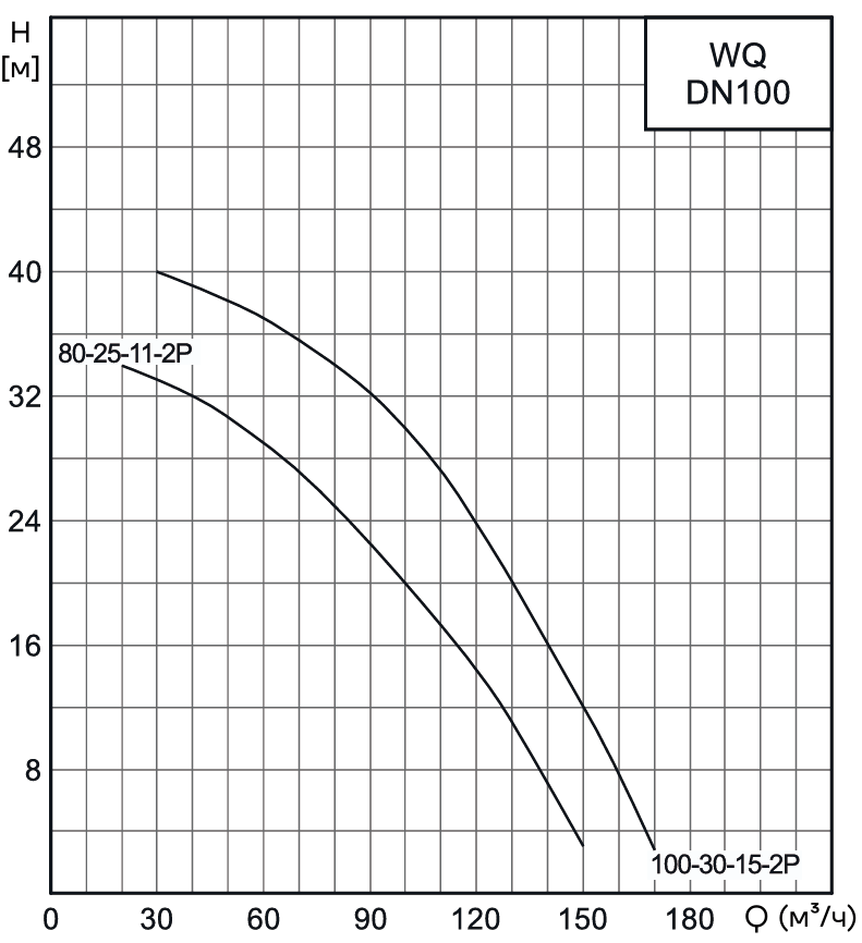 Насос канализационный погружной CNP 100WQ100-30-15AC(I) (без АТМ)