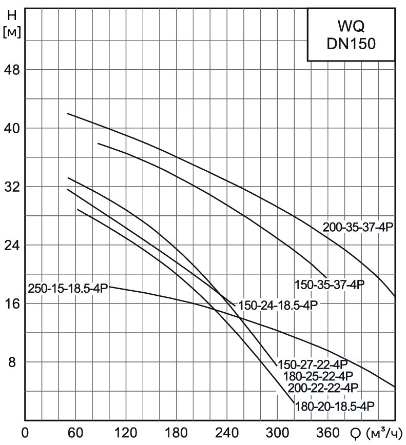 Насос канализационный погружной CNP 150WQ180-20-18.5AC(I) (без АТМ)
