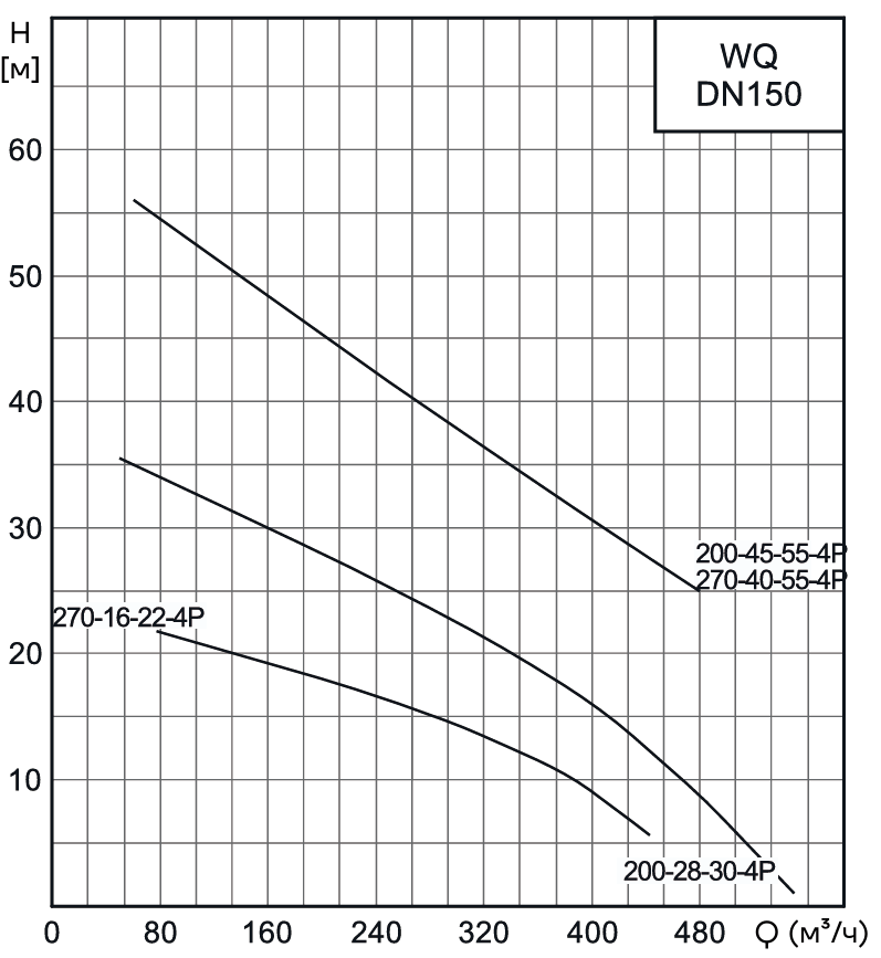 Насос канализационный погружной CNP 150WQ270-16-22AC(I) (без АТМ)