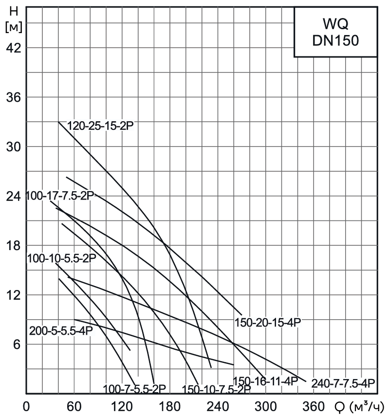 Насос канализационный погружной CNP 150WQ240-7-7.5AC(I) (без АТМ)