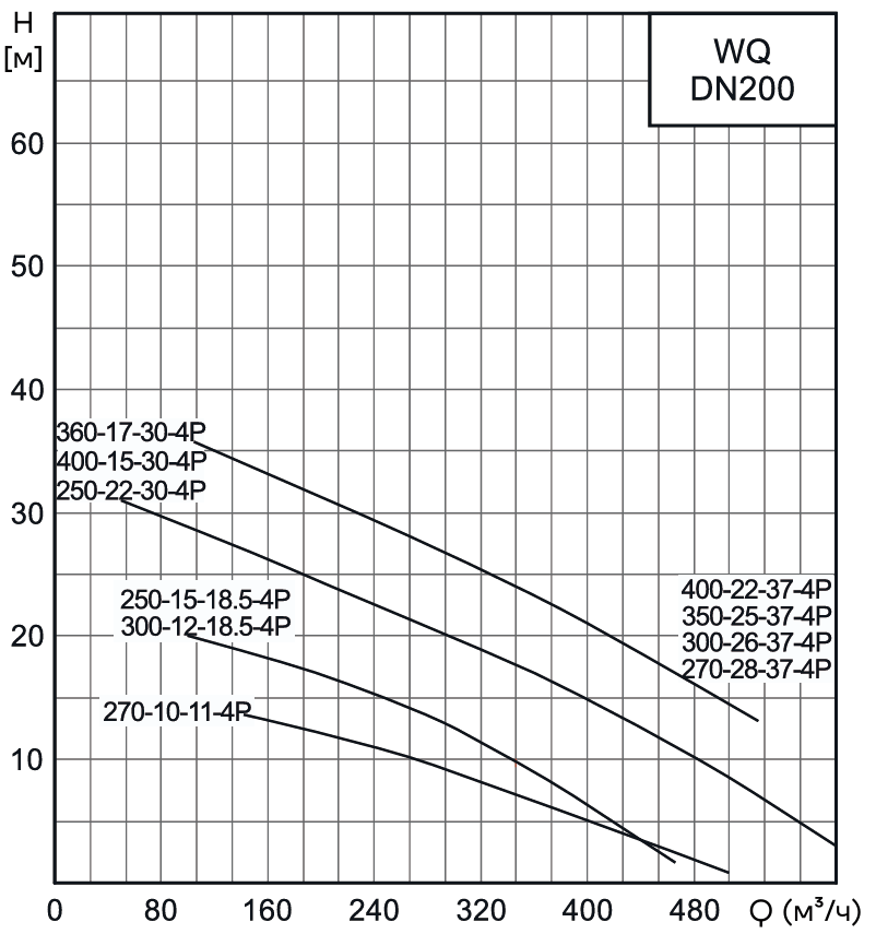 Насос канализационный погружной CNP 200WQ270-10-11AC(I) (c АТМ)