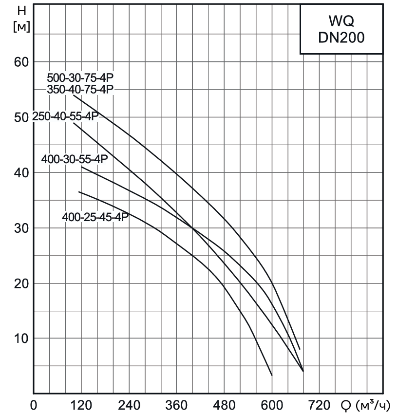 Насос канализационный погружной CNP 200WQ250-40-55AC(I) (без АТМ)
