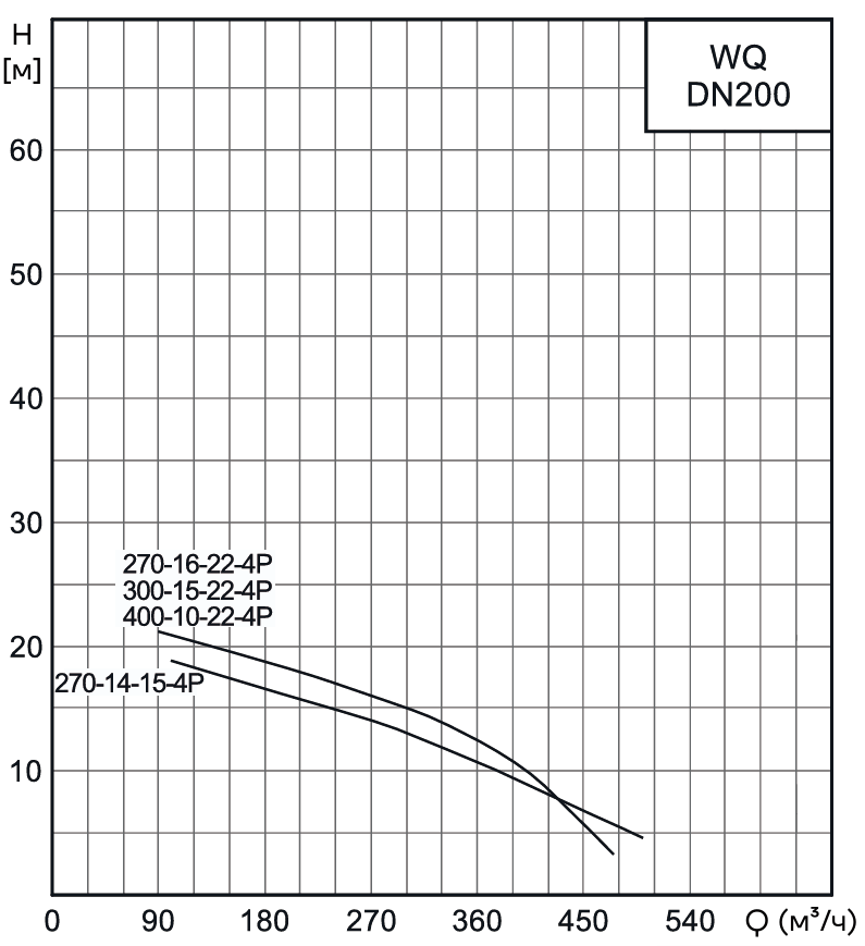 Насос канализационный погружной CNP 200WQ300-15-22AC(I) (c АТМ)
