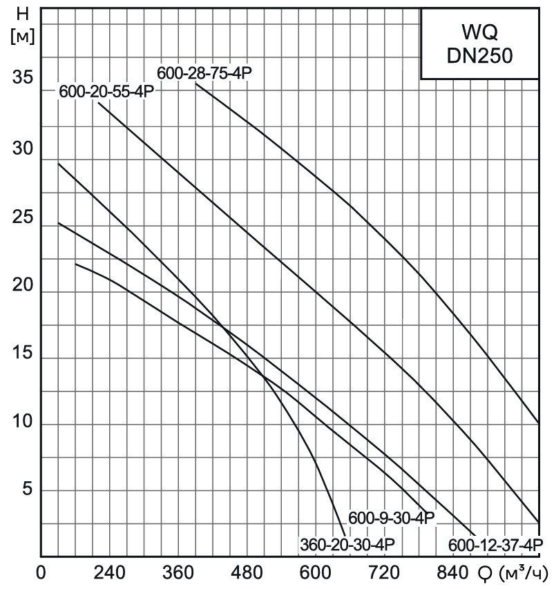 Насос канализационный погружной CNP 250WQ600-12-37AC(I) (без АТМ)