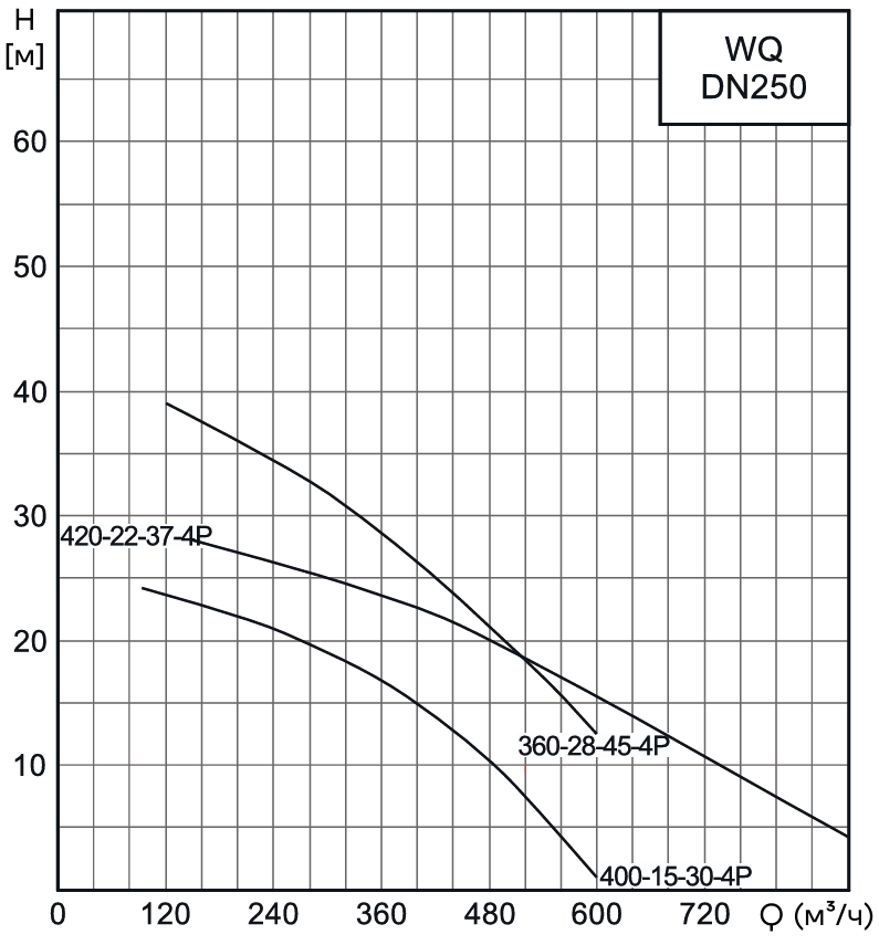 Насос канализационный погружной CNP 250WQ360-28-45AC(I) (без АТМ)