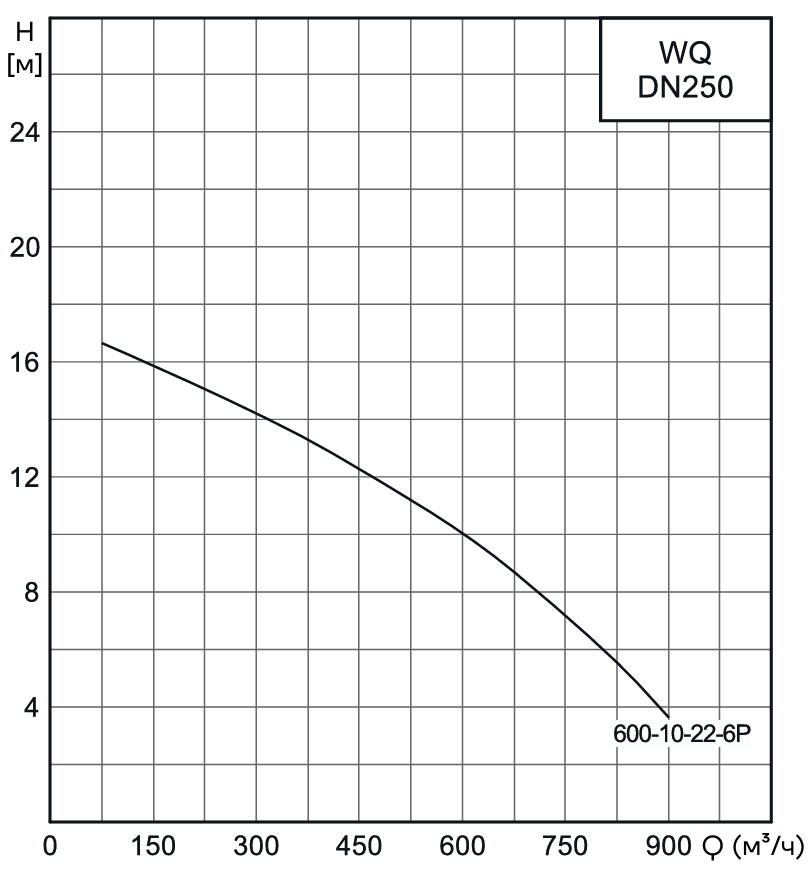 Насос канализационный погружной CNP 250WQ600-10-22-6AC(I) (c АТМ)