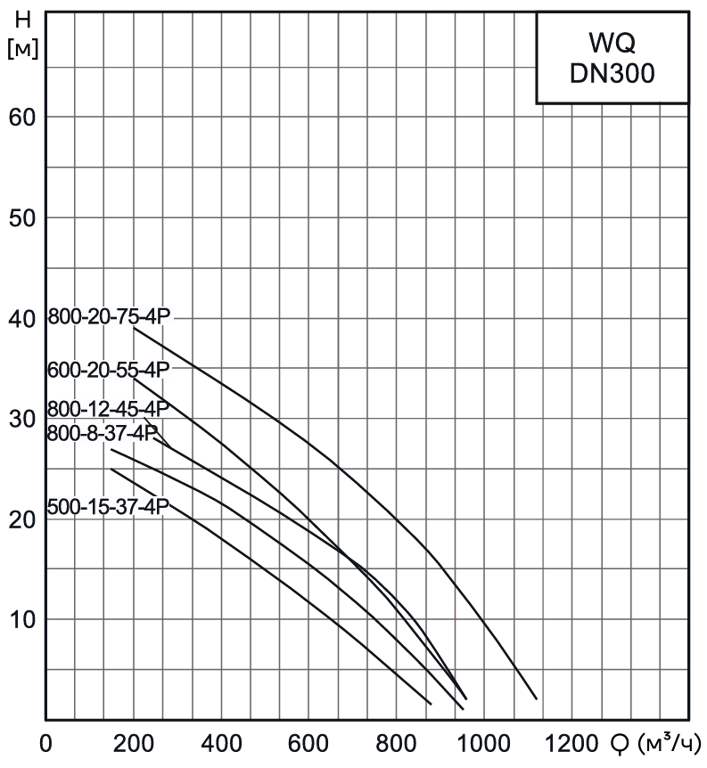 Насос канализационный погружной CNP 300WQ600-20-55AC(I) (без АТМ)