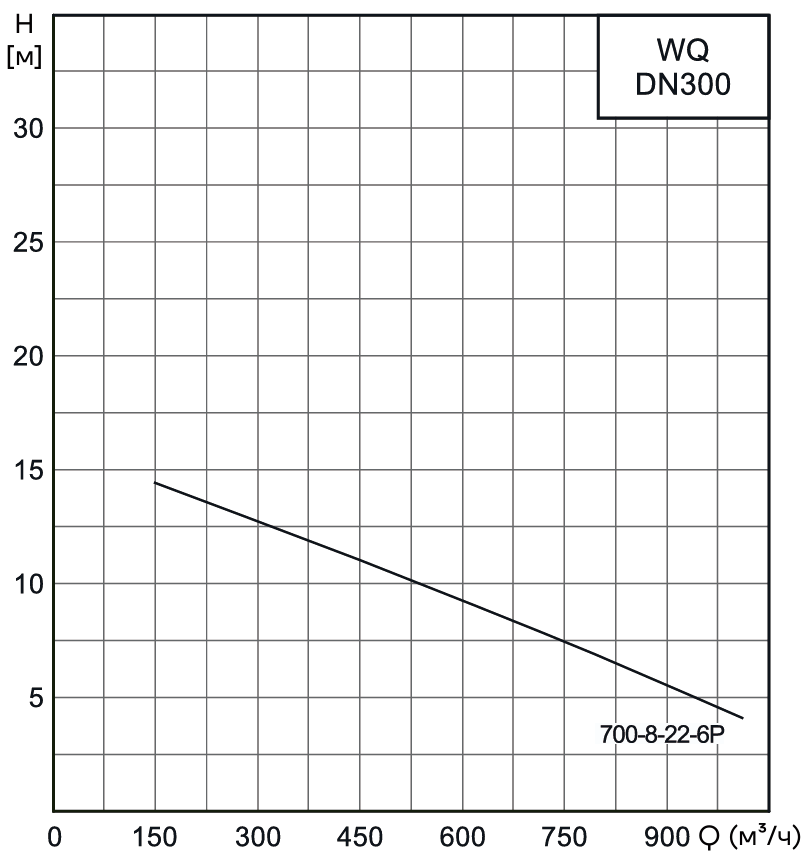 Насос канализационный погружной CNP 300WQ700-8-22-6AC(I) (без АТМ)