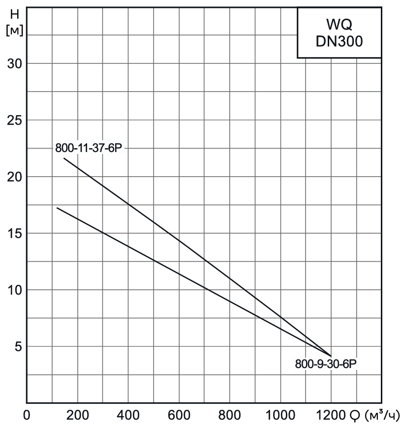 Насос канализационный погружной CNP 300WQ800-9-30-6AC(I) (без АТМ)