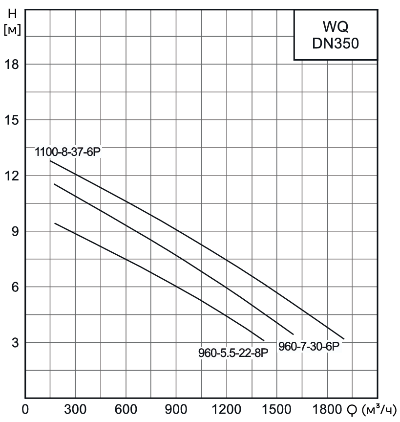 Насос канализационный погружной CNP 350WQ960-5.5-22-8AC(I) (без АТМ)