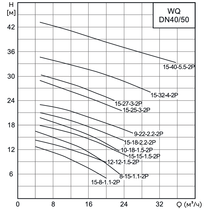 Насос канализационный погружной CNP 50WQ15-32-4AC(I) (c АТМ)