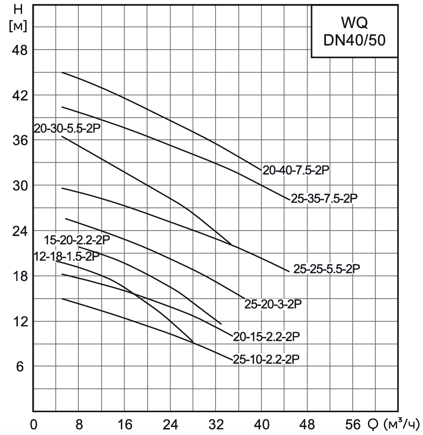 Насос канализационный погружной CNP 50WQ15-20-2.2AC(I) (без АТМ)