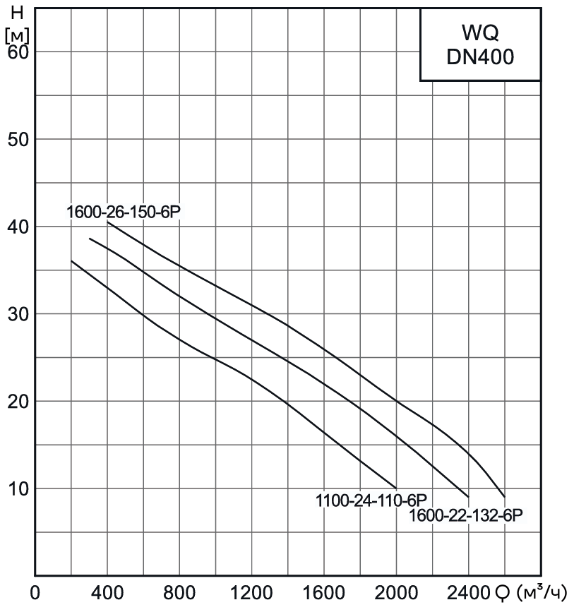 Насос канализационный погружной CNP 400WQ1600-26-150-6AC(I) (без АТМ)