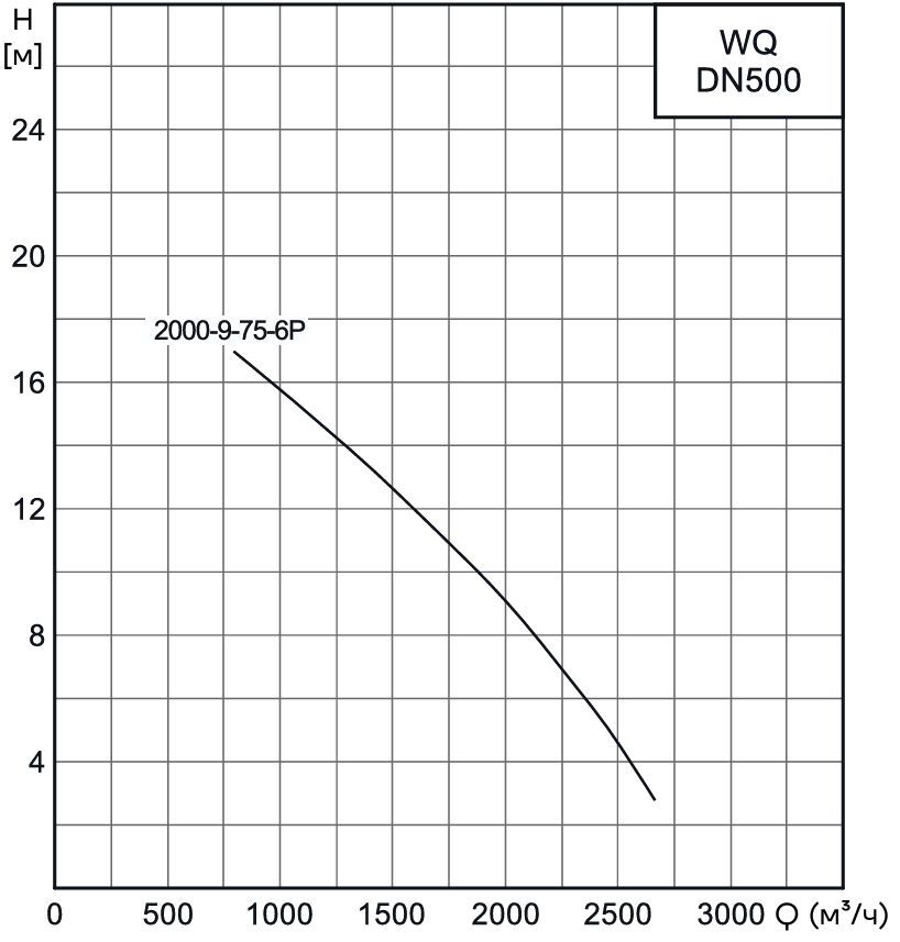 Насос канализационный погружной CNP 500WQ2000-9-75-6AC(I) (c АТМ)
