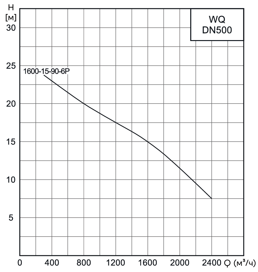Насос канализационный погружной CNP 500WQ1600-15-90-6AC(I) (без АТМ)