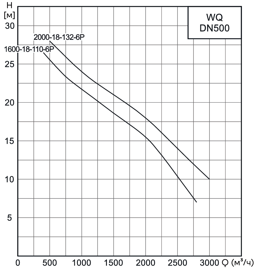 Насос канализационный погружной CNP 500WQ1600-18-110-6AC(I) (без АТМ)