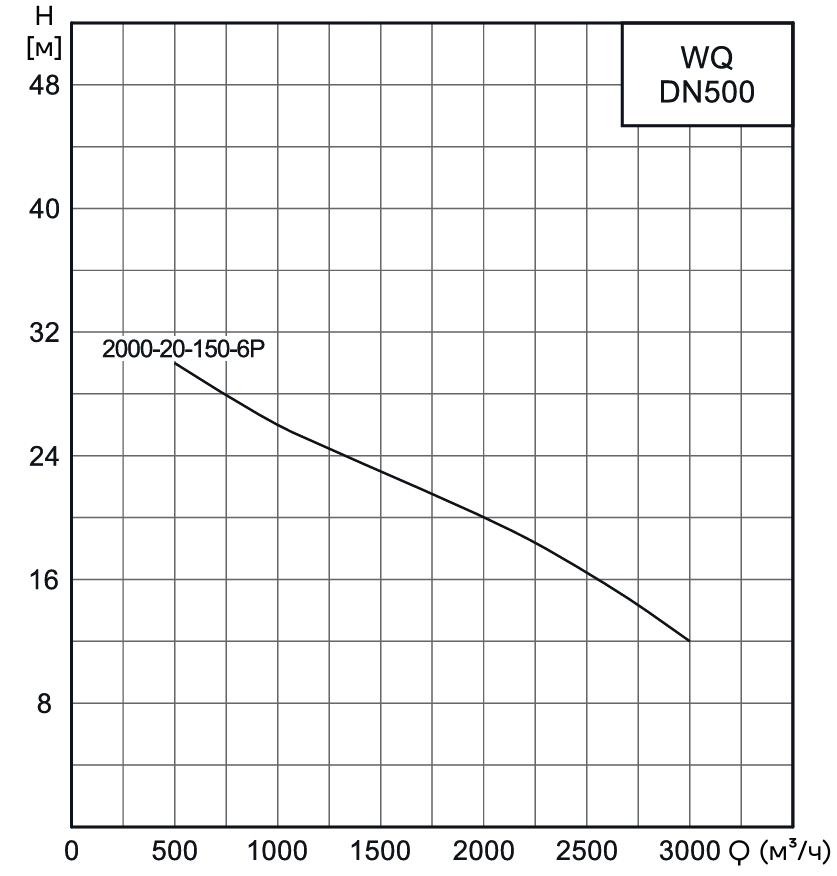 Насос канализационный погружной CNP 500WQ2000-20-150-6AC(I) (c АТМ)