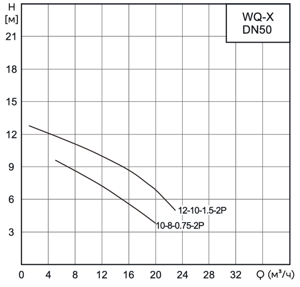 Насос канализационный погружной CNP 50WQX10-8-0.75AC(I) (c АТМ)