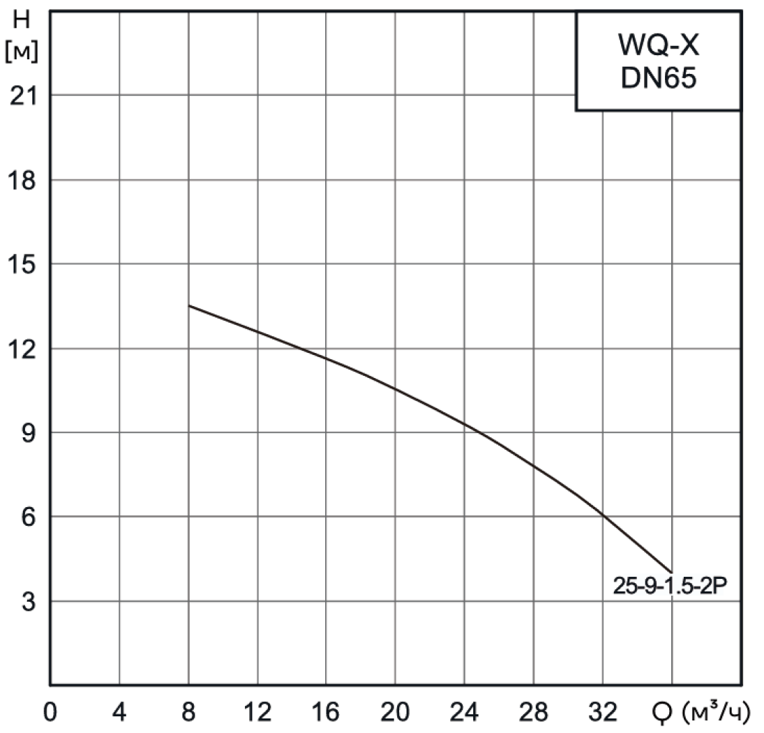 Насос канализационный погружной CNP 65WQX25-9-1.5AC(I) (без АТМ)