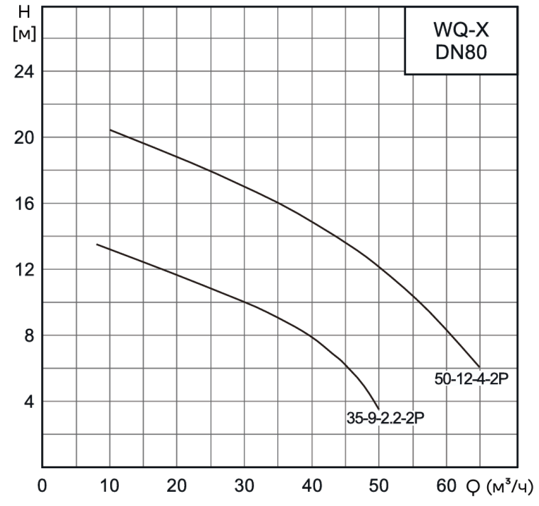 Насос канализационный погружной CNP 80WQX35-9-2.2AC(I) (без АТМ)