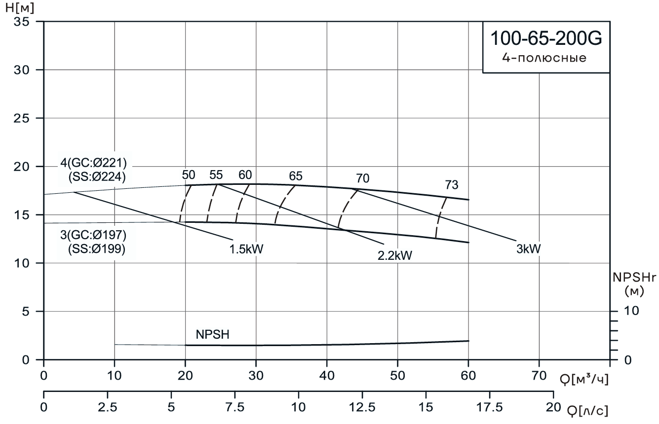 Консольно-моноблочный насос CNP NIS100-65-200G (3 кВт)
