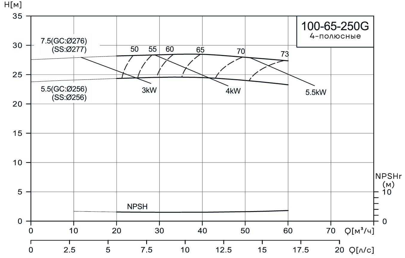 Консольно-моноблочный насос CNP NIS100-65-250G (5.5 кВт)