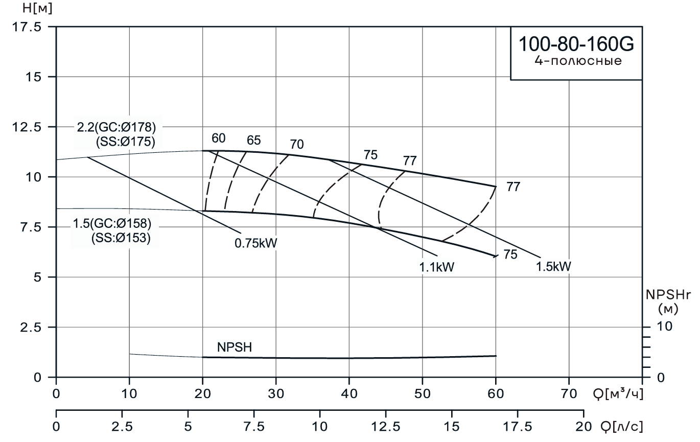Консольно-моноблочный насос CNP NIS100-80-160G (2.2 кВт)