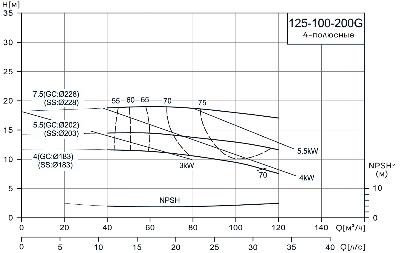 Консольно-моноблочный насос CNP NIS125-100-200G (7.5 кВт)