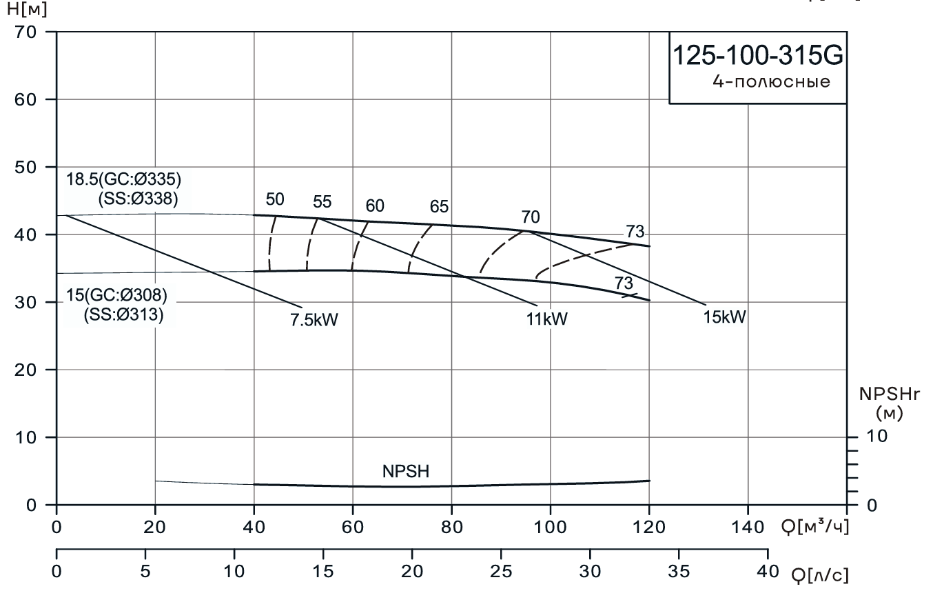 Консольно-моноблочный насос CNP NIS125-100-315G (15 кВт)