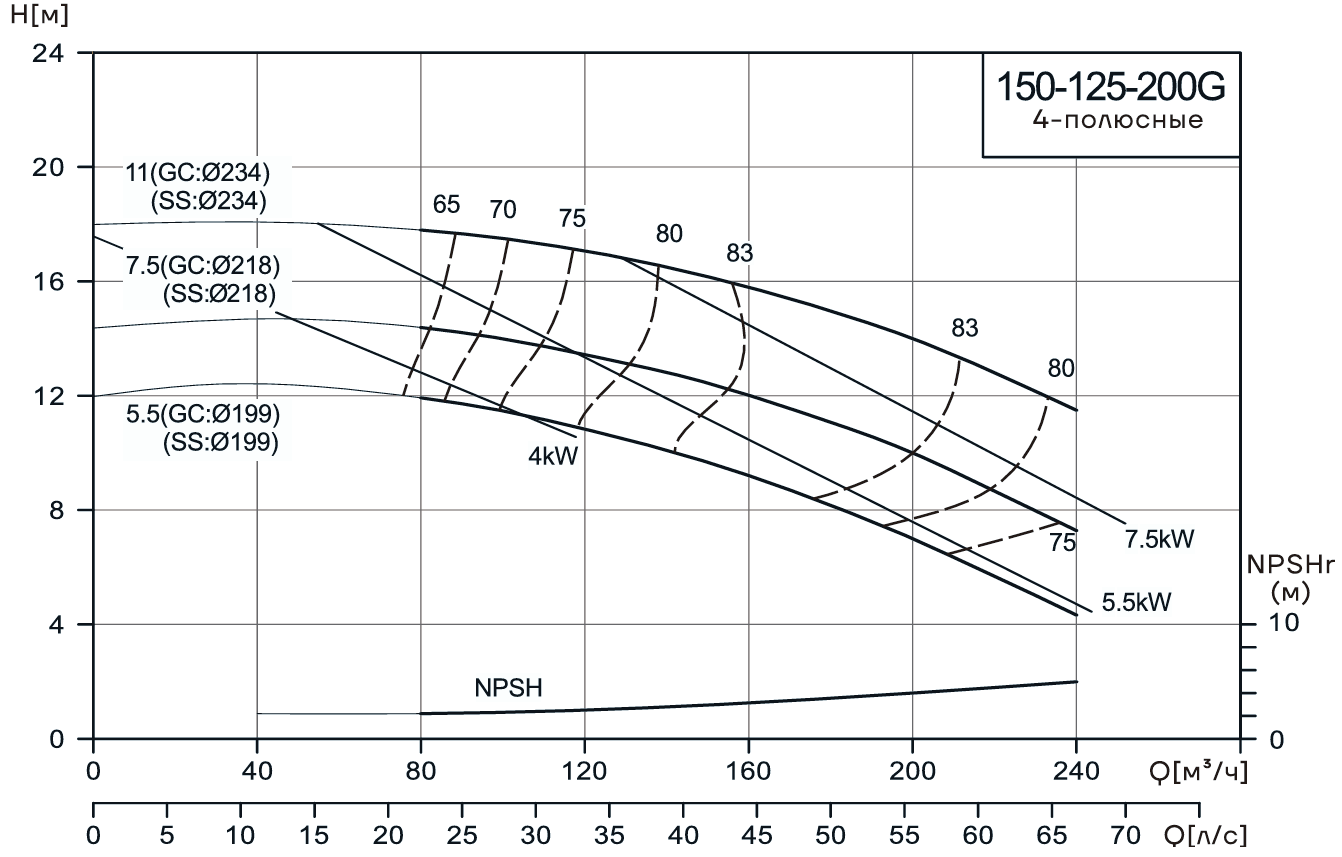 Консольно-моноблочный насос CNP NIS150-125-200G (5.5 кВт)