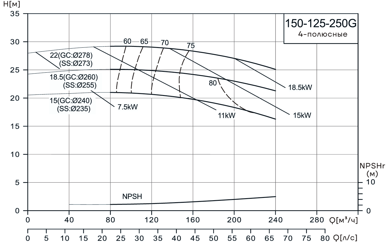 Консольно-моноблочный насос CNP NIS150-125-250G (18.5 кВт)