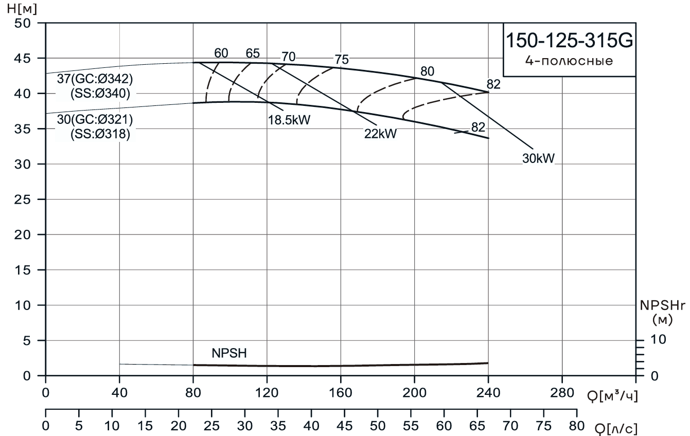 Консольно-моноблочный насос CNP NIS150-125-315G (37 кВт)