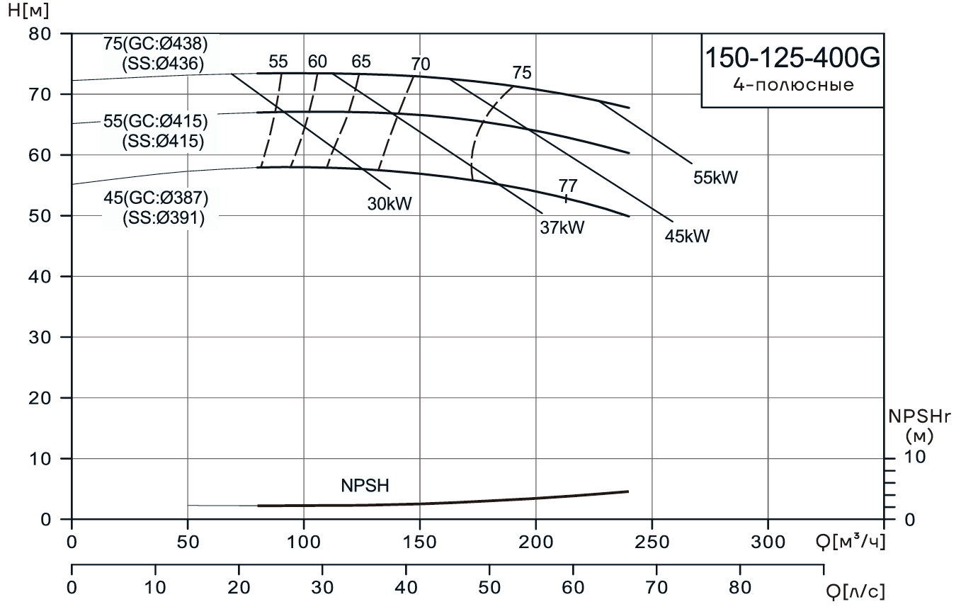 Консольно-моноблочный насос CNP NIS150-125-400G (75 кВт)