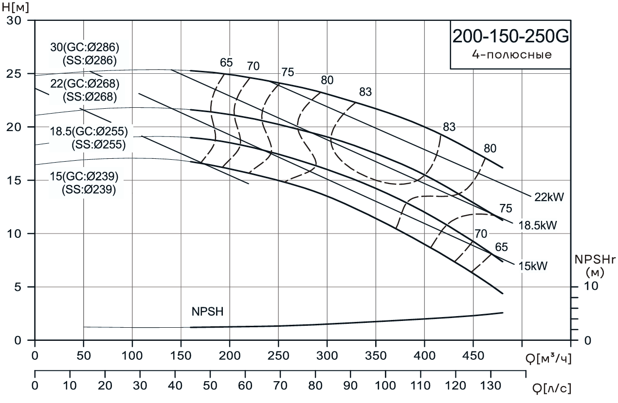 Консольно-моноблочный насос CNP NIS200-150-250G (22 кВт)