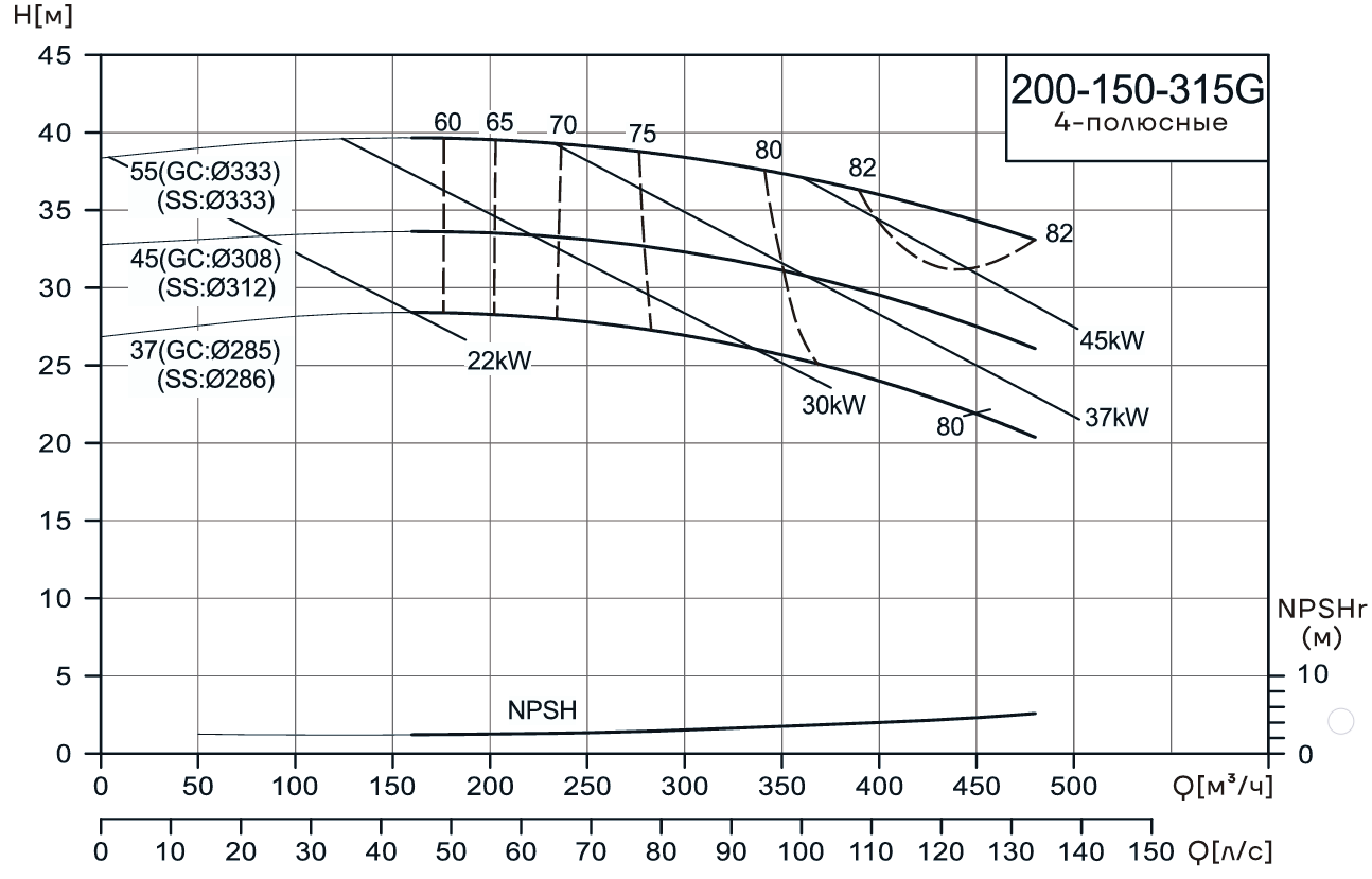 Консольно-моноблочный насос CNP NIS200-150-315G (55 кВт)