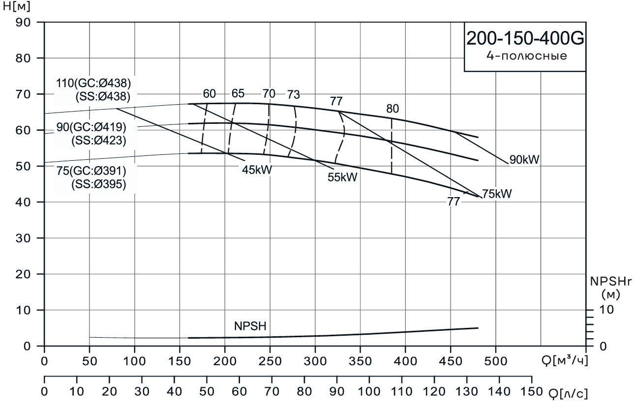 Консольно-моноблочный насос CNP NIS200-150-400G (75 кВт)